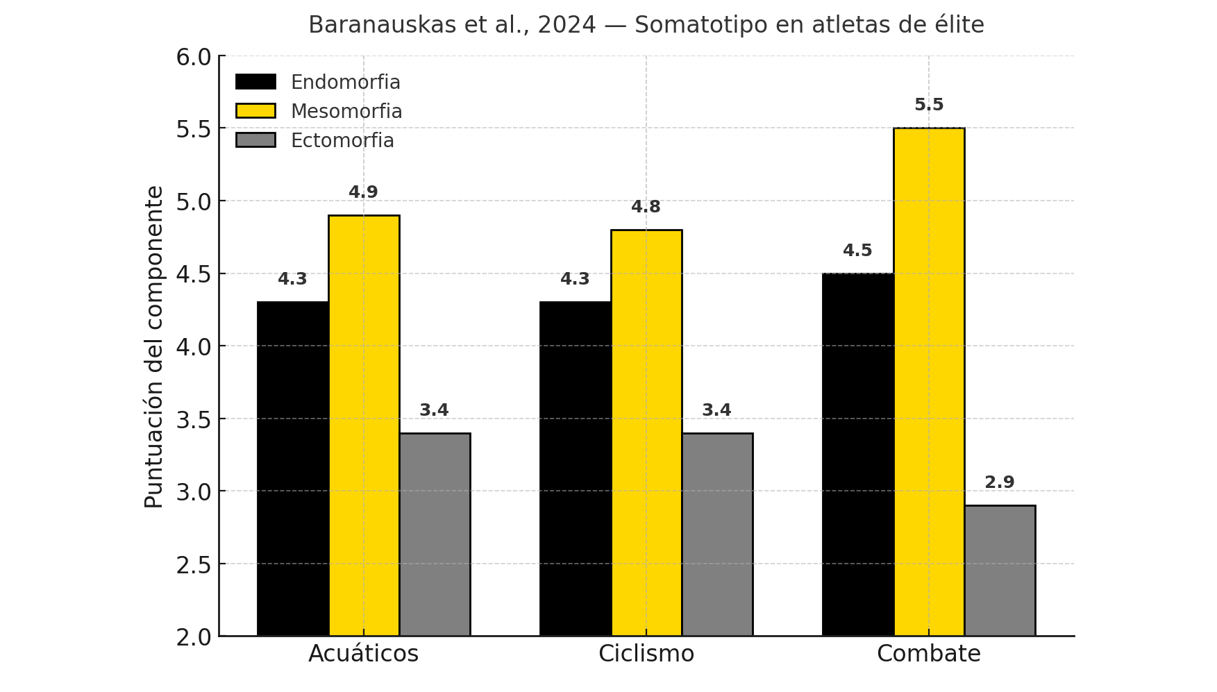 Gráfico de barras del somatotipo de 189 atletas de élite en deportes acuáticos, ciclismo y combate: en los tres domina la mesomorfia con tendencia a la endomorfia