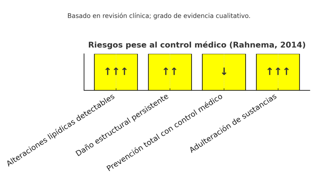 Riesgos pese a control medico