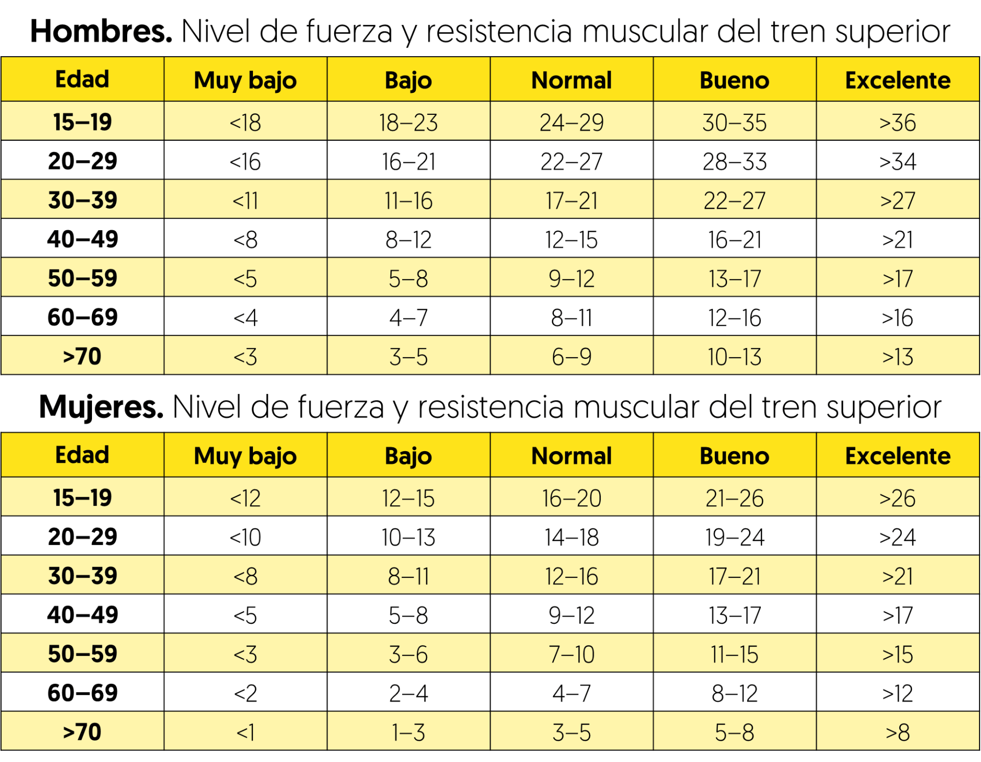 Nivel de fuerza y resistencia muscular 