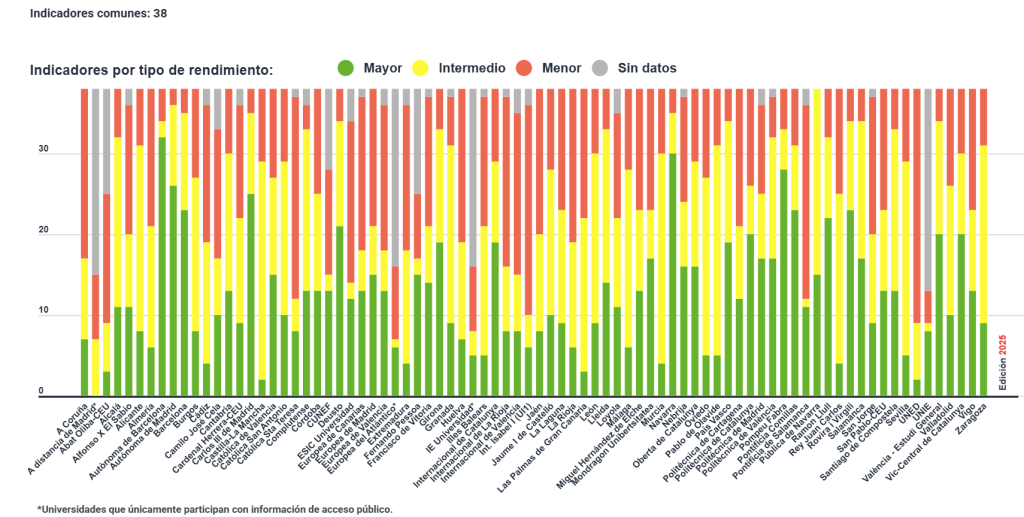 Medir rendimiento y la calidad de las universidades