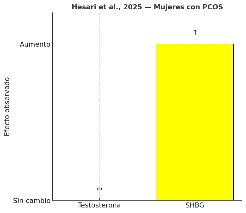 Mujeres con PCOS aumento de ajo