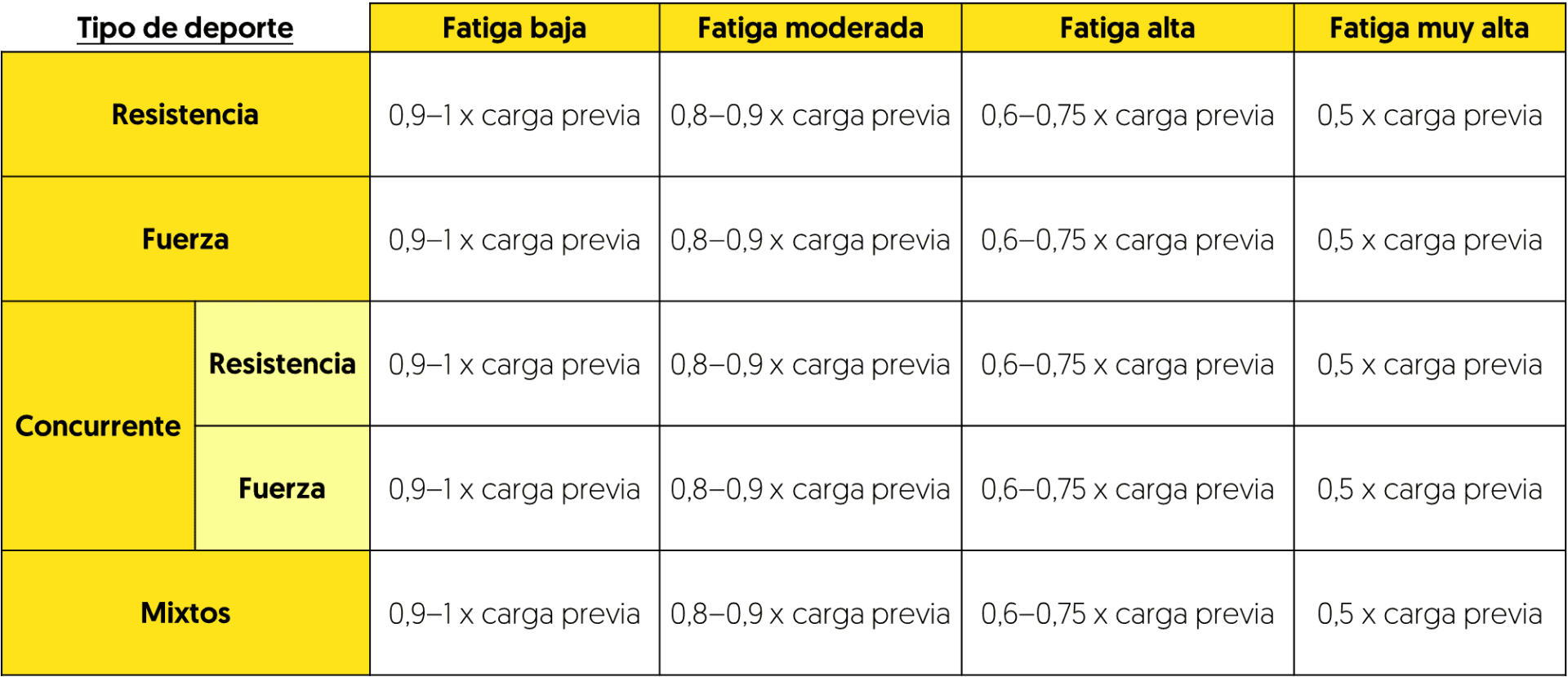 Adaptación semanal de la carga 
