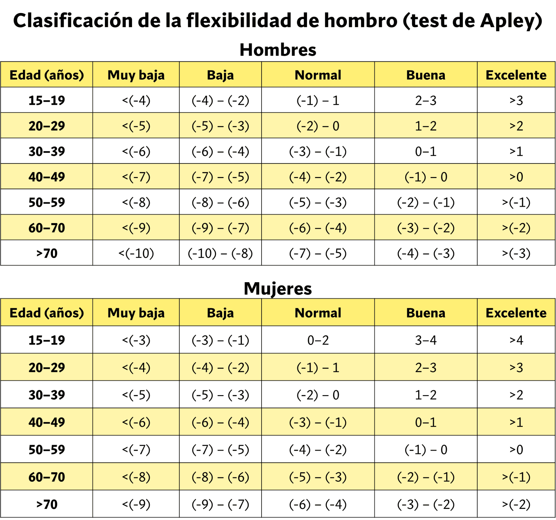 Clasificación flexibilidad de hombro