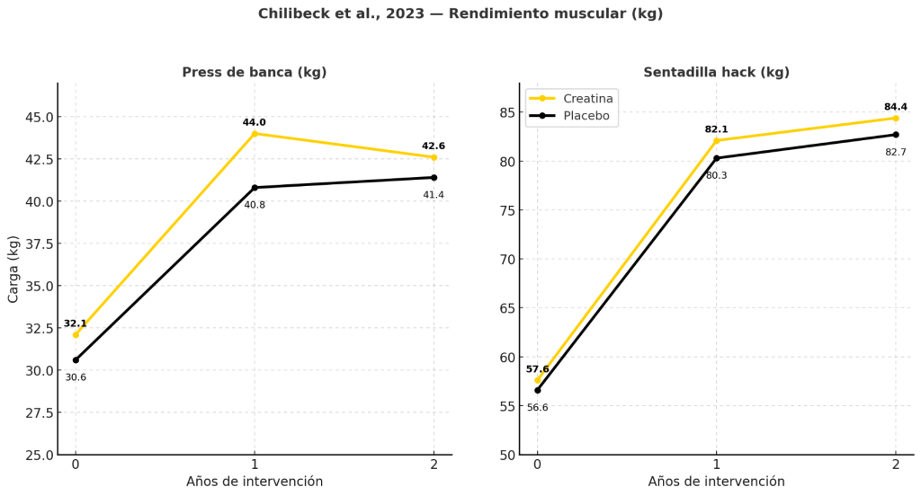 Estudio rendimiento muscular