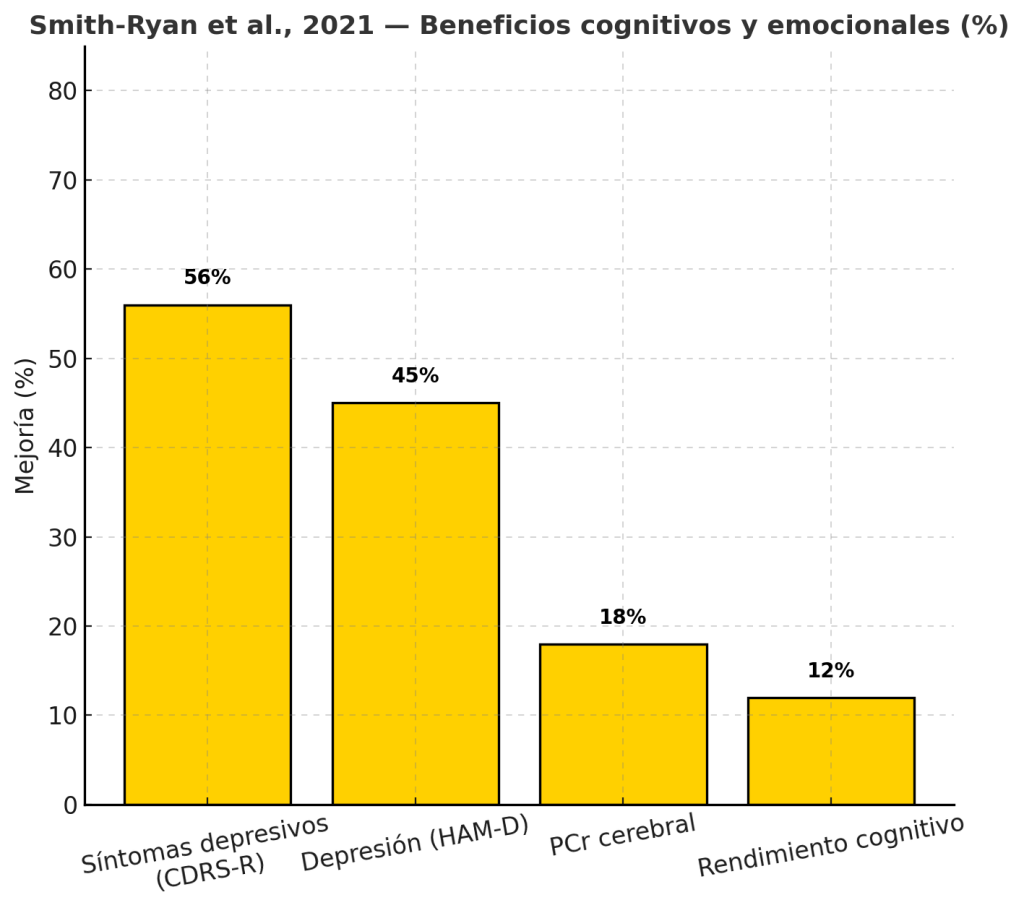 Beneficios cognitivos y emocionales
