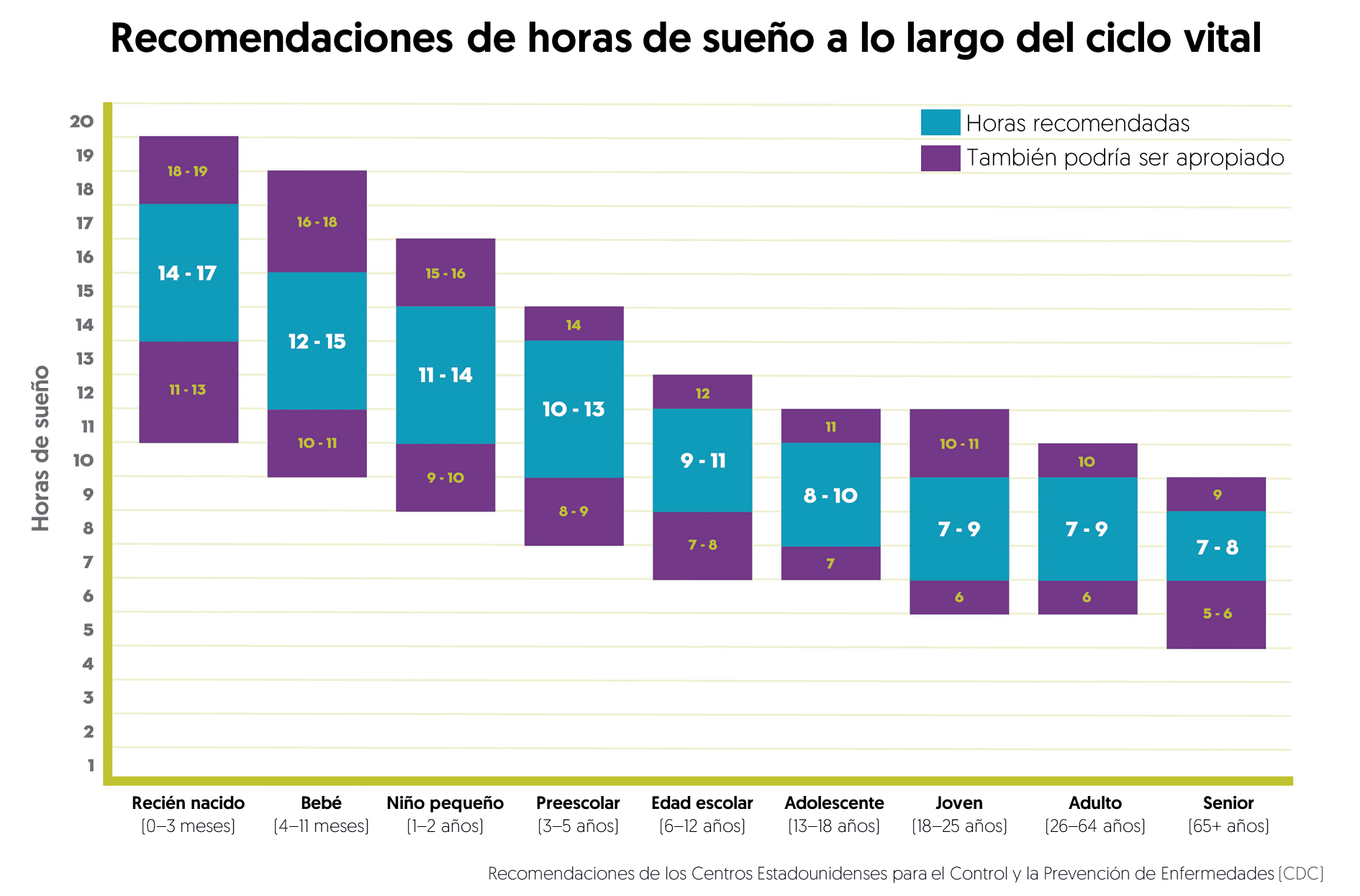 Recomendaciones horas de sueño 