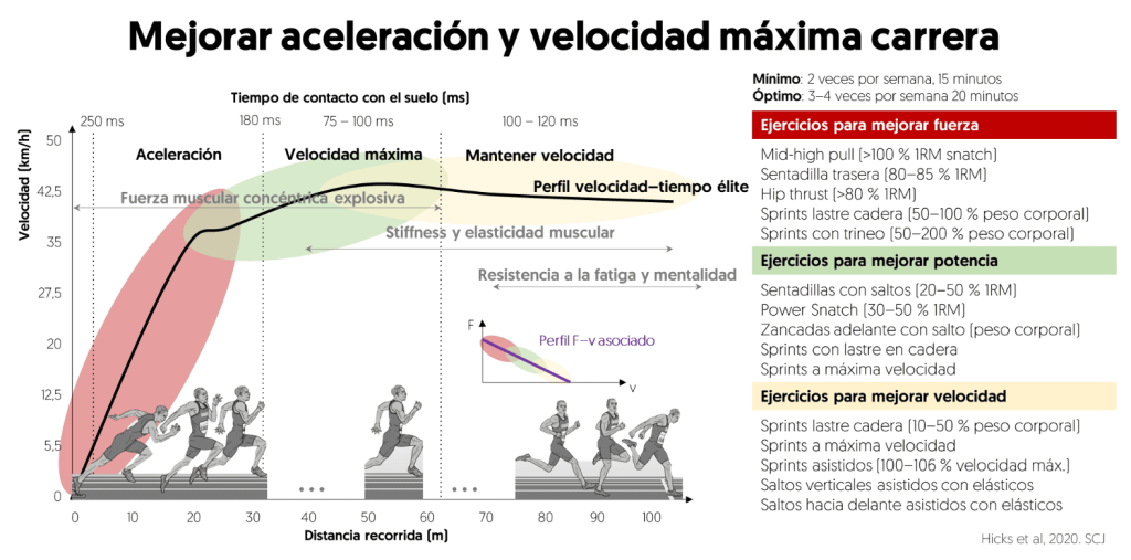 Ejercicios para mejorar la velocidad
