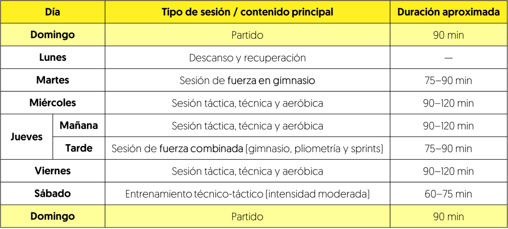 Ejemplo de microciclo semanal