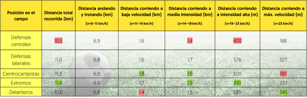 Distancia total media y distancias parciales 