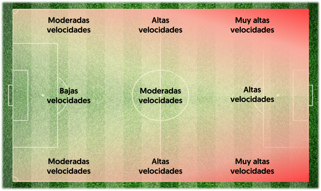 Requerimientos de altas velocidades
