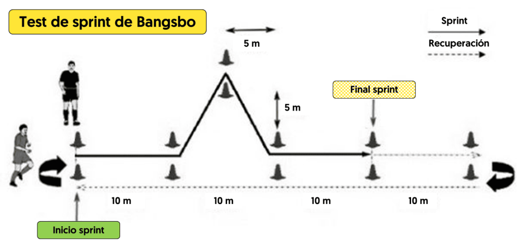 Test de sprint cambio dirección de Bangsbo