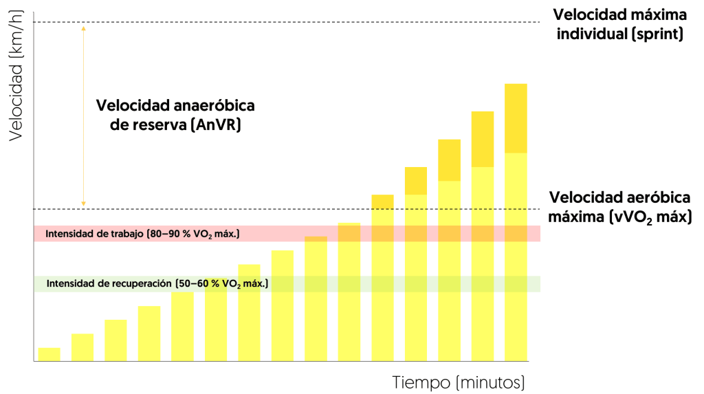 Velocidad anaerobica de reserva