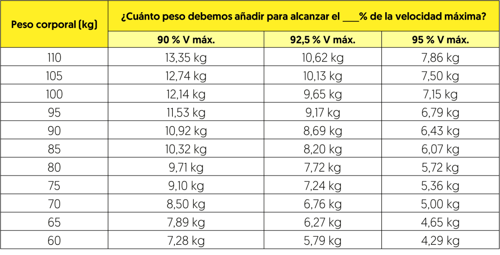 Pesos que añadir al peso corporal 