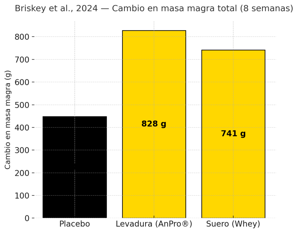 Aumento de masa magra total 