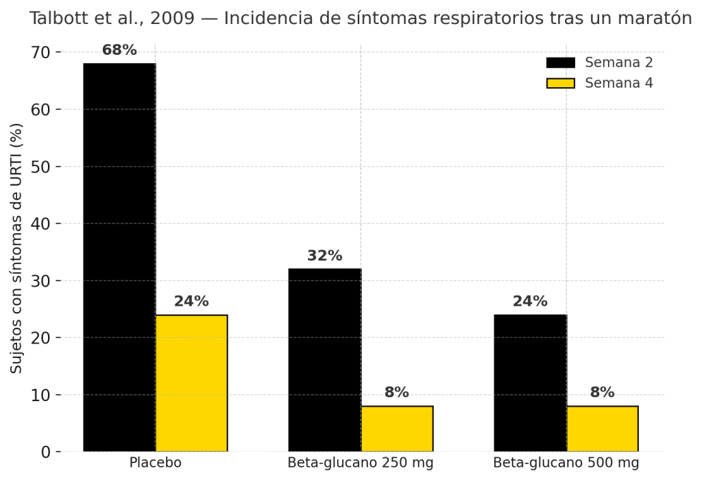 Estudio en corredores de maratón