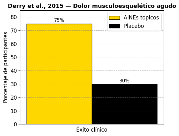 Estudio dolor musculoesquelético agudo