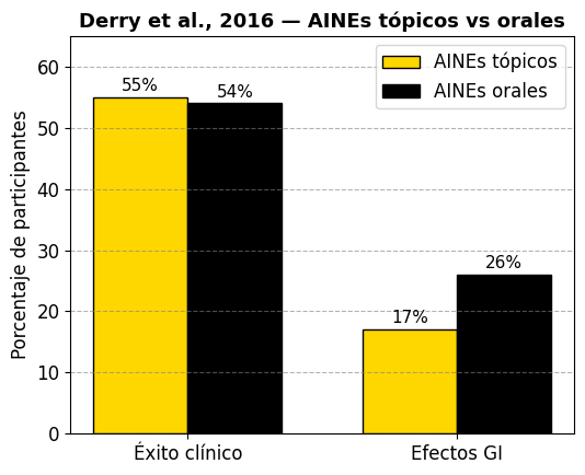 AINES tópicos vs orales