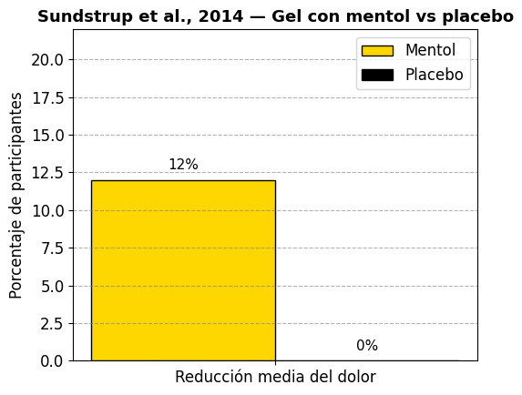 Estudio gel con mentol vs placebo