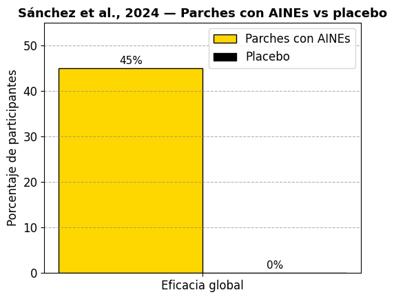 Parches con AINES placebo