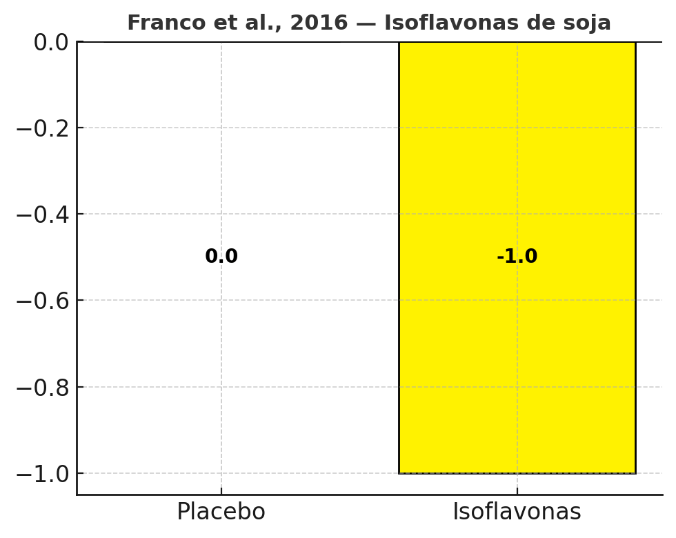 ¿Cuáles son los mejores suplementos para la menopausia? 5 Reducción de las isoflavonas