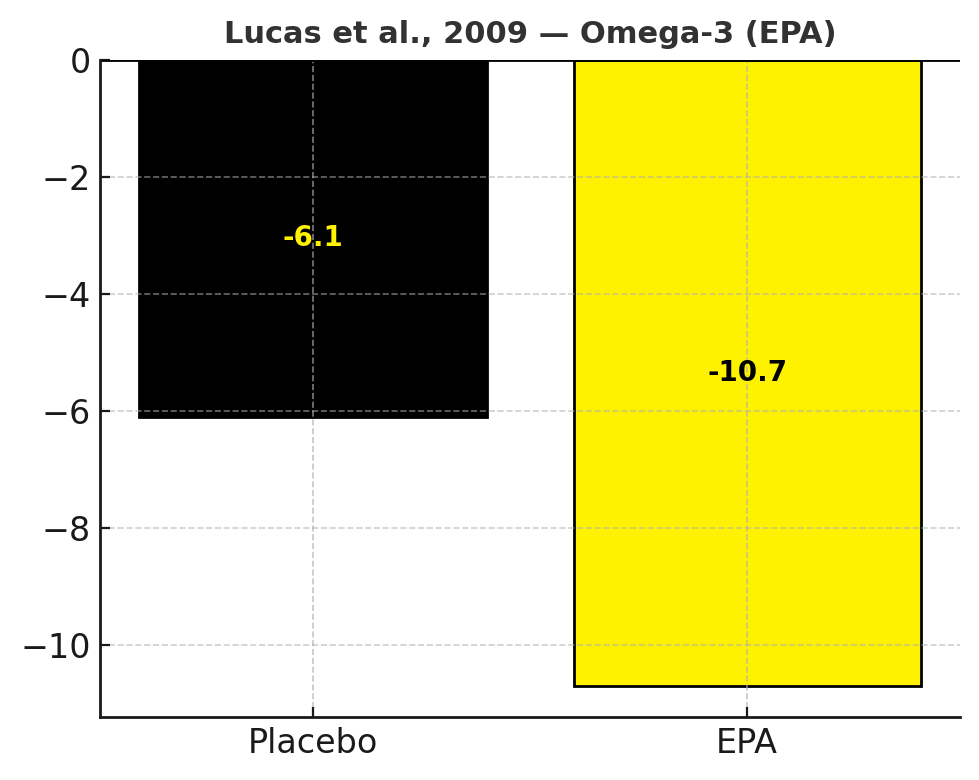 ¿Cuáles son los mejores suplementos para la menopausia? 9 Estudio Omega-3 EPA DHA