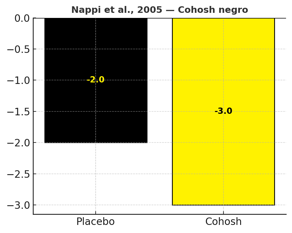 ¿Cuáles son los mejores suplementos para la menopausia? 13 Cohosh negro Cimicifuga racemosa