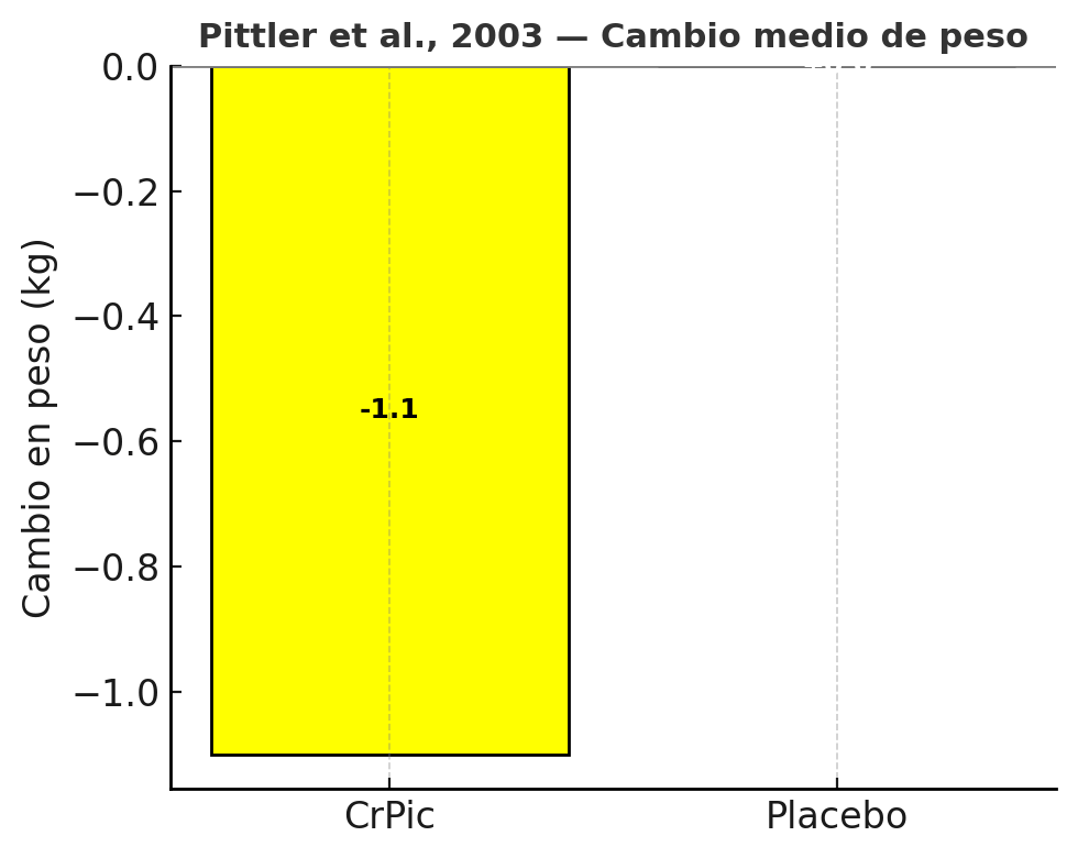 ¿Cómo tomar picolinato de cromo para perder peso? 5 Adultos con sobrepeso u obesidad