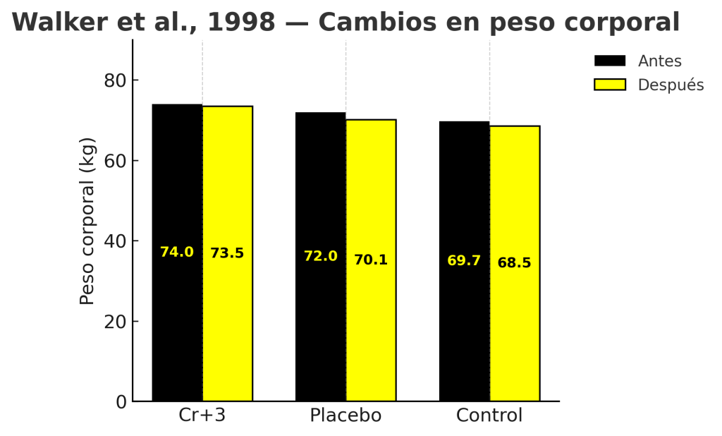 ¿Cómo tomar picolinato de cromo para perder peso? 7 Cambios en peso corporal deportistas