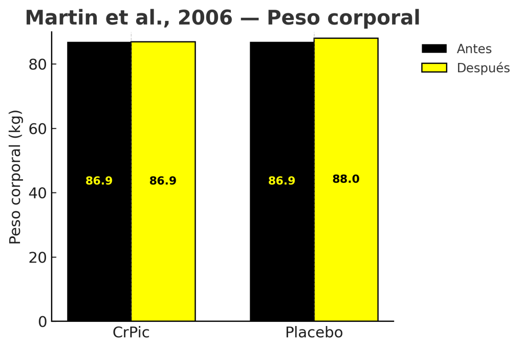 ¿Cómo tomar picolinato de cromo para perder peso? 9 Estudio personas con diabetes