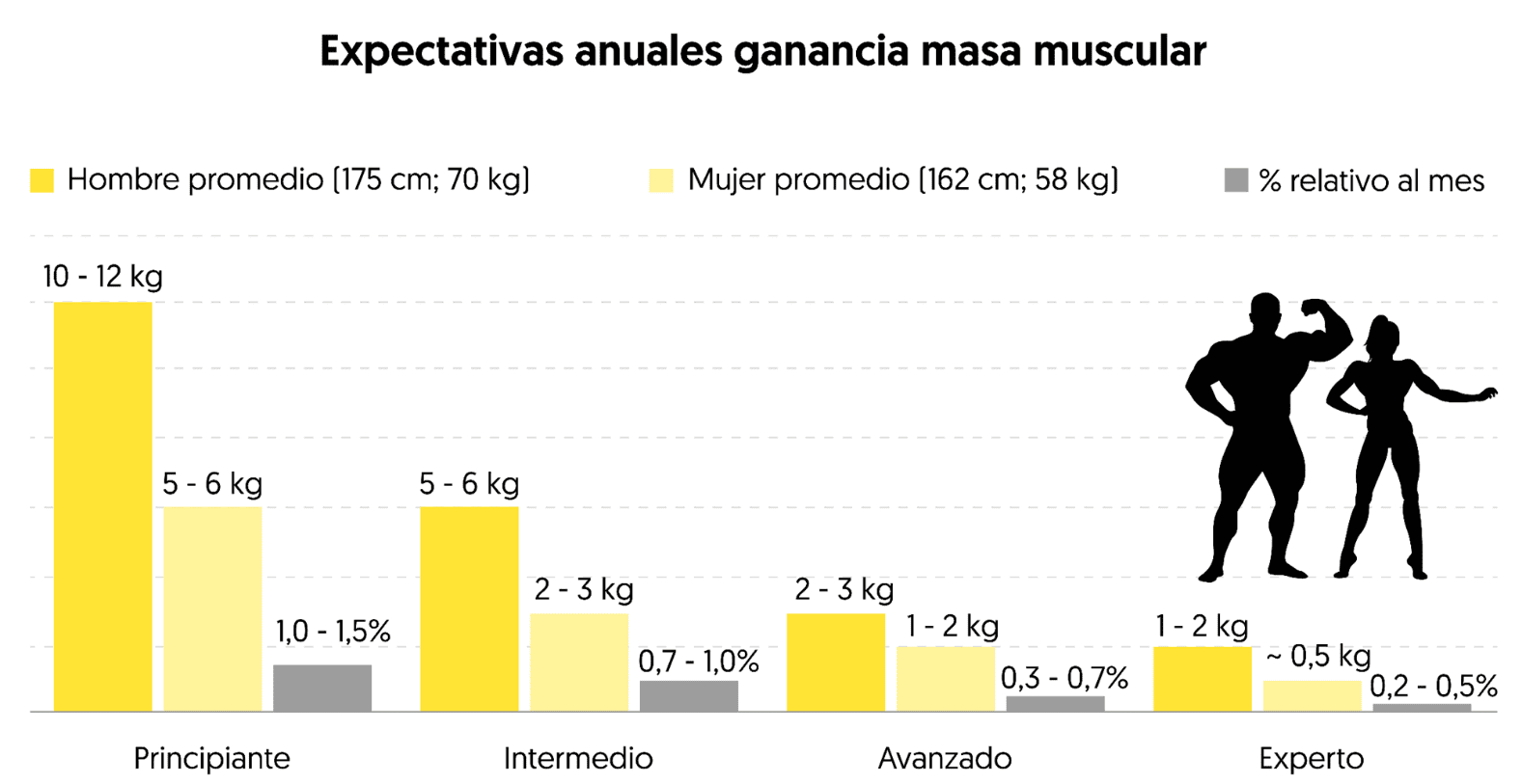 Ganancia de masa muscular personas