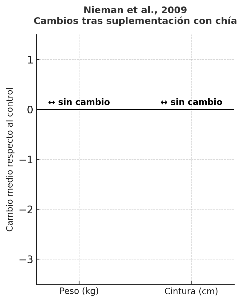 Suplementación con chía