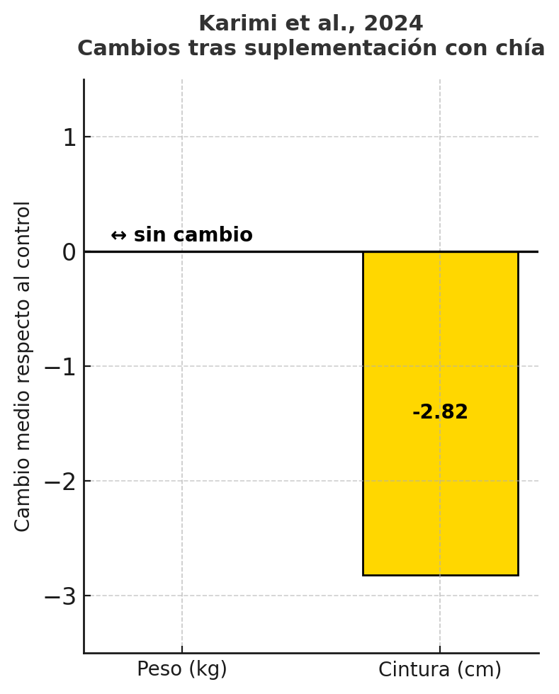 Cambios suplementación con chía