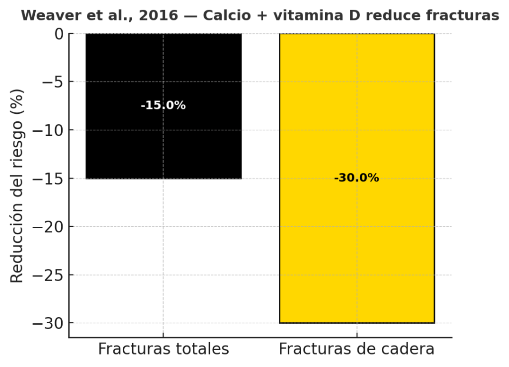 Vitamina D reduce fracturas