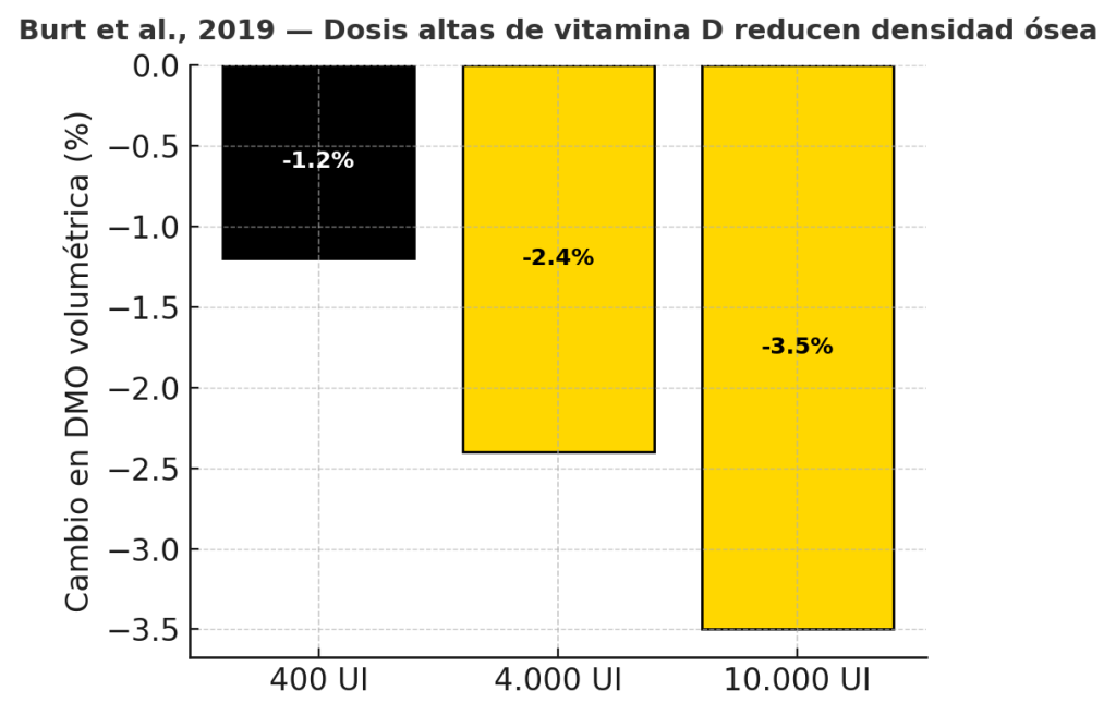 Dosis de vitamina reduce densidad