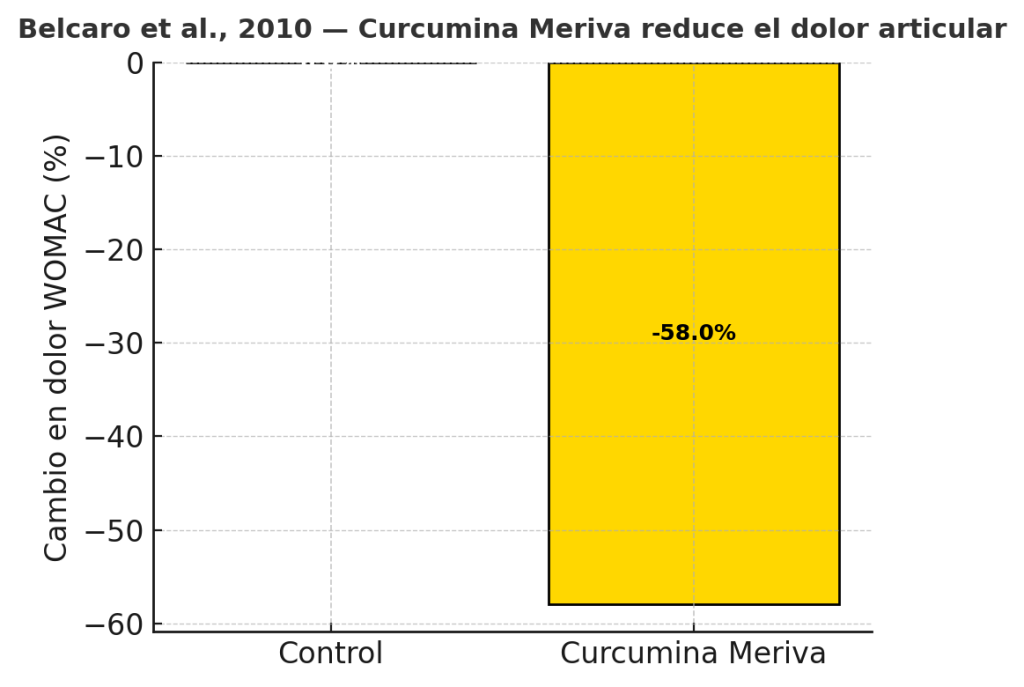 Curcumina reduce dolor articular