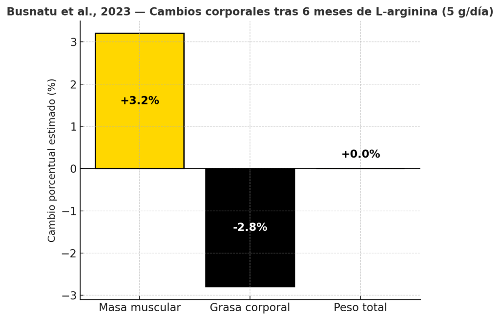 ¿Cómo tomar l-arginina para ganar masa muscular? 5 Cambios corporales tras consumo de L-arginina