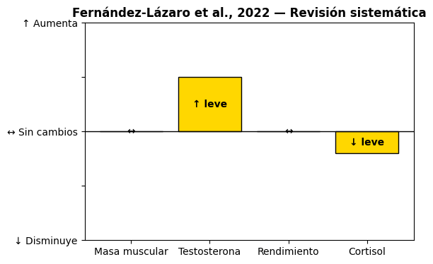 Revisiones y metaanálisis