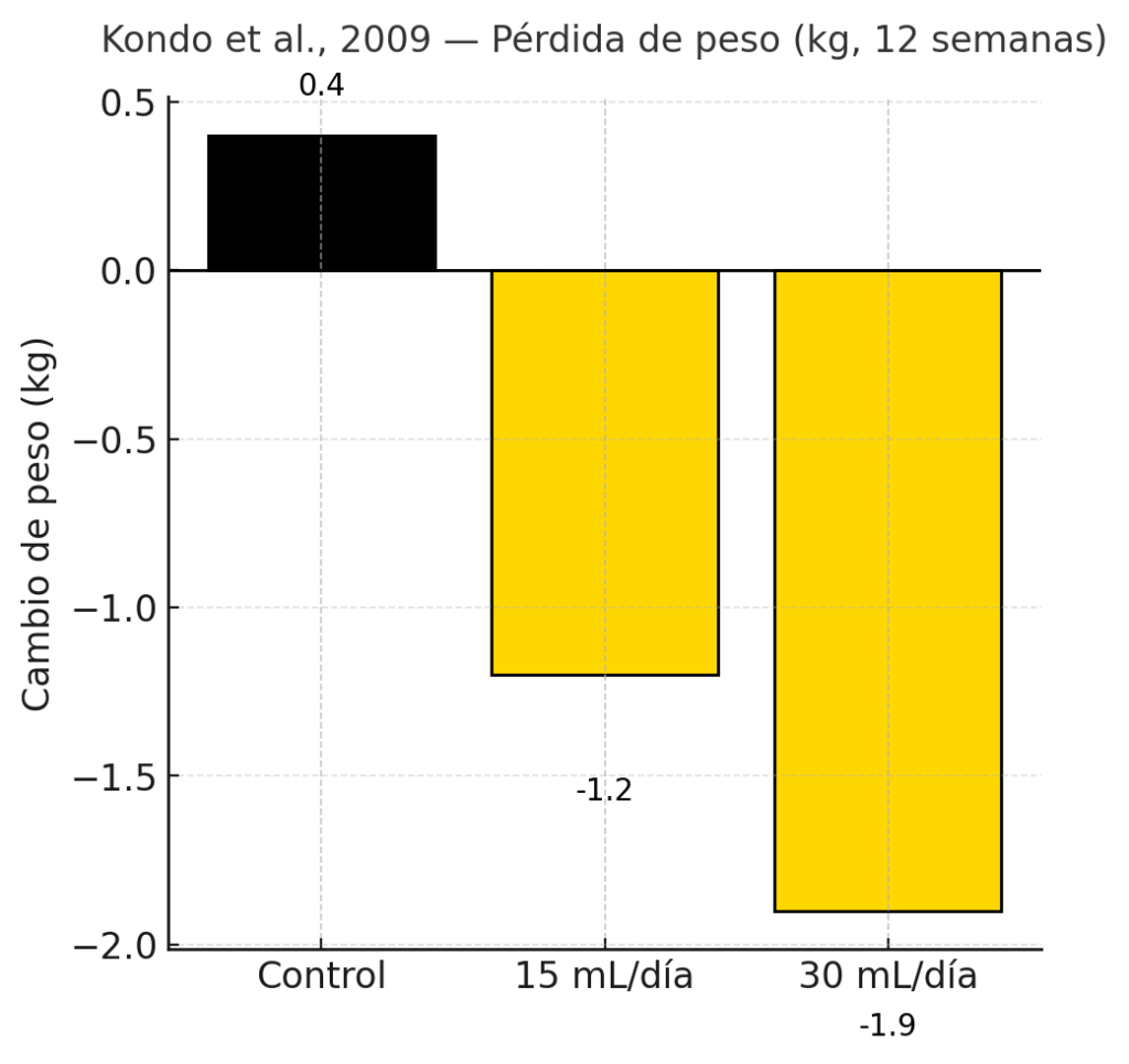 Gráfica de Kondo et al. 2009: cambio de peso a 12 semanas, +0,4 kg control, -1,2 kg con 15 mL/día y -1,9 kg con 30 mL/día