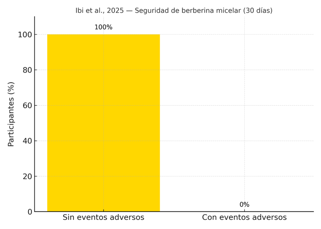 ¿Qué es la Berberina y cuáles son sus beneficios reales? 9 image 354