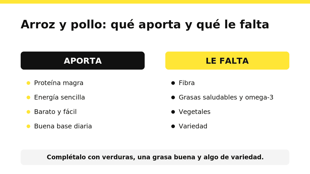 Cuadro de lo que aporta y lo que le falta al plato de arroz y pollo