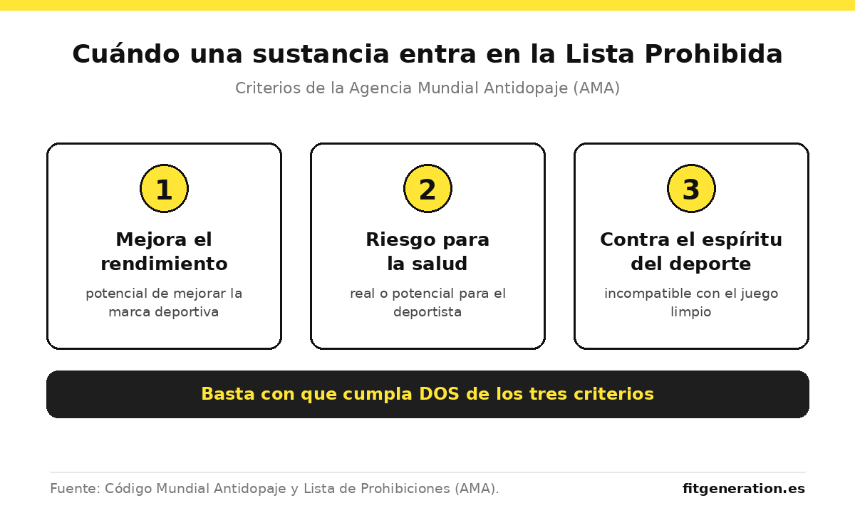 Esquema de los tres criterios de inclusión en la Lista Prohibida de la AMA: mejora del rendimiento, riesgo para la salud y contra el espíritu del deporte