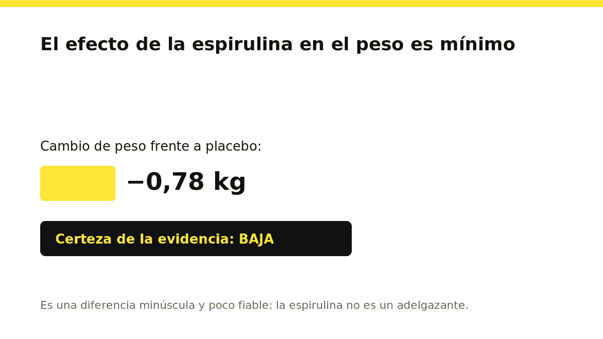 Gráfico que muestra una reducción media de peso de 0,78 kg con espirulina frente a placebo y una nota de certeza baja