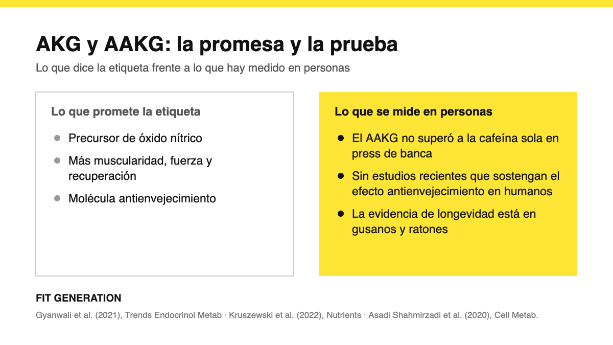 Comparativa entre lo que promete la etiqueta del AAKG y lo que se ha medido en personas