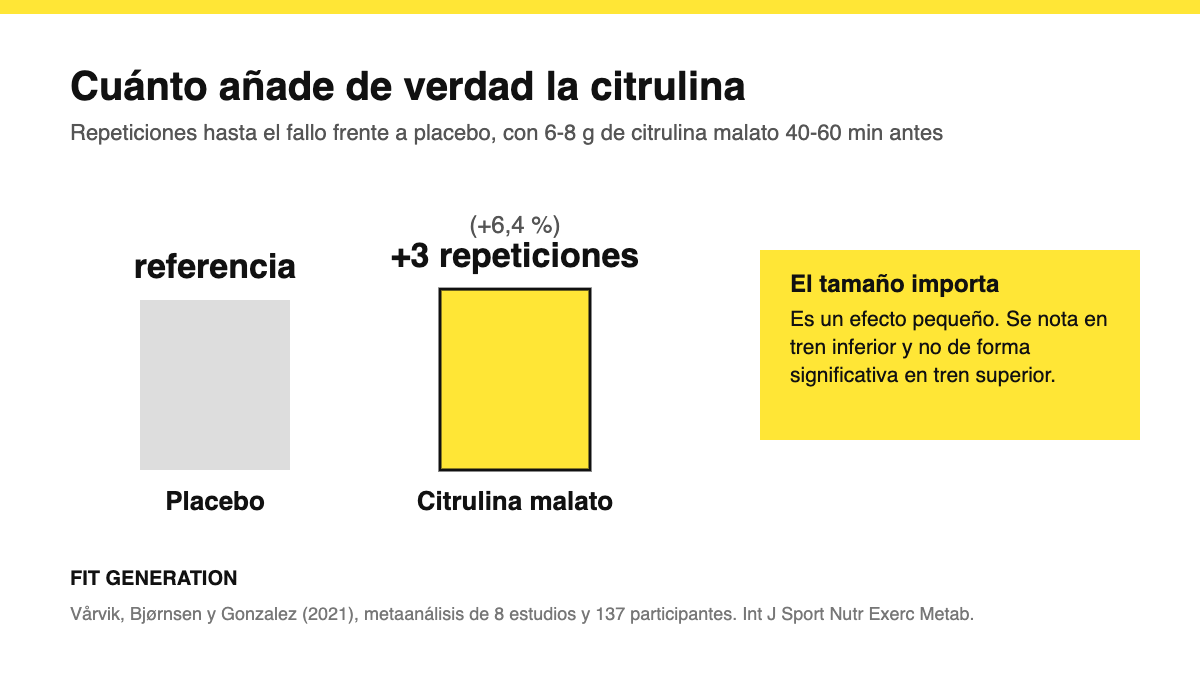 Gráfico: la citrulina malato añade unas 3 repeticiones de media frente a placebo, un 6,4 por ciento, un efecto pequeño