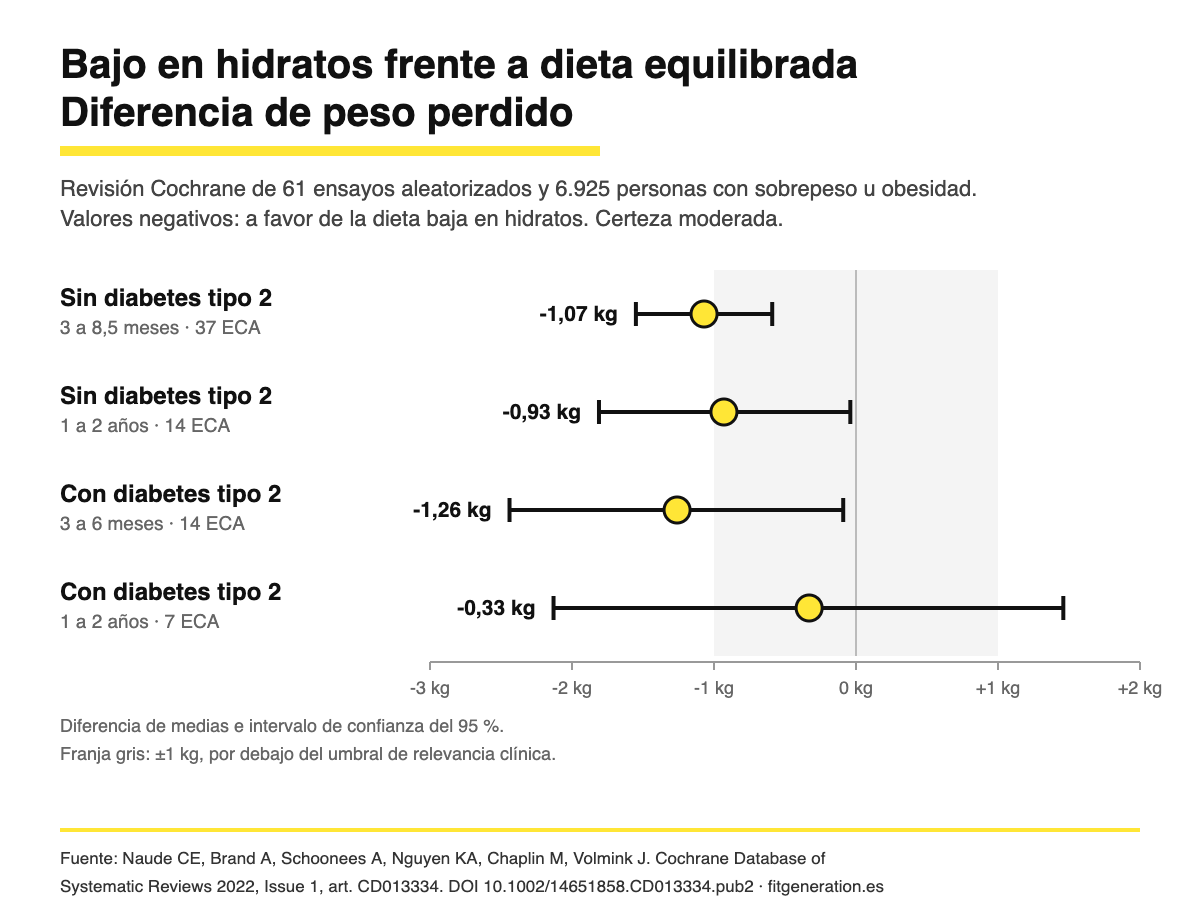 Gráfico de la revisión Cochrane 2022: la diferencia de peso perdido entre una dieta baja en hidratos y una equilibrada es de aproximadamente 1 kg o menos, con y sin diabetes tipo 2, hasta los dos años