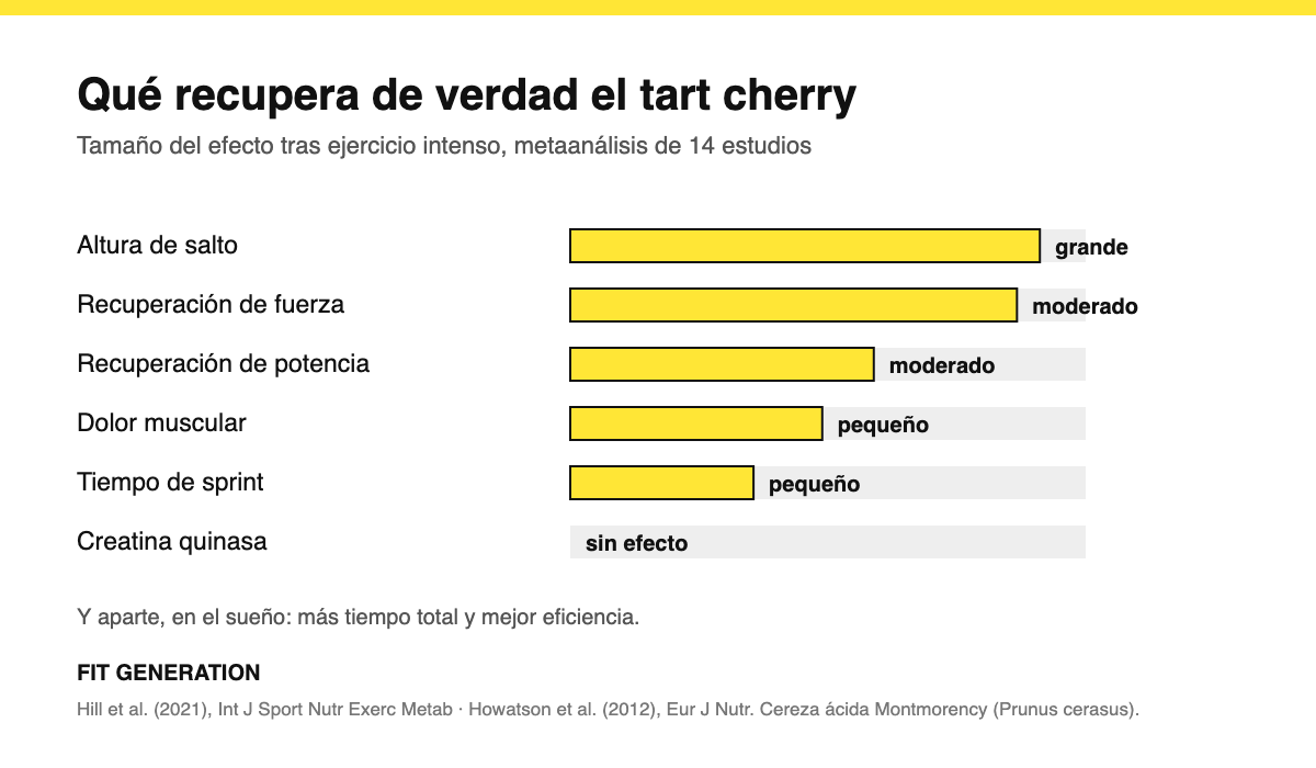 Gráfico del tamaño del efecto del tart cherry: grande en altura de salto, moderado en fuerza y potencia, pequeño en dolor muscular y sprint, y sin efecto sobre la creatina quinasa