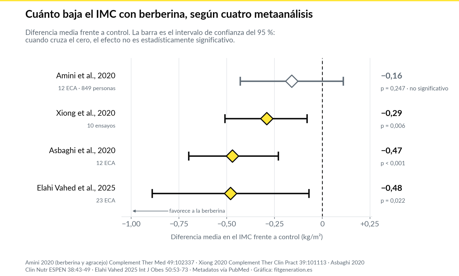 Gráfica: diferencia media en el IMC con berberina según cuatro metaanálisis, entre −0,16 y −0,48 kg/m²