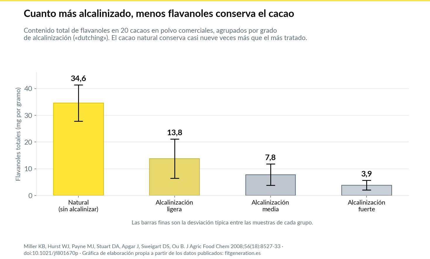 Gráfica: flavanoles totales del cacao en polvo según el grado de alcalinización