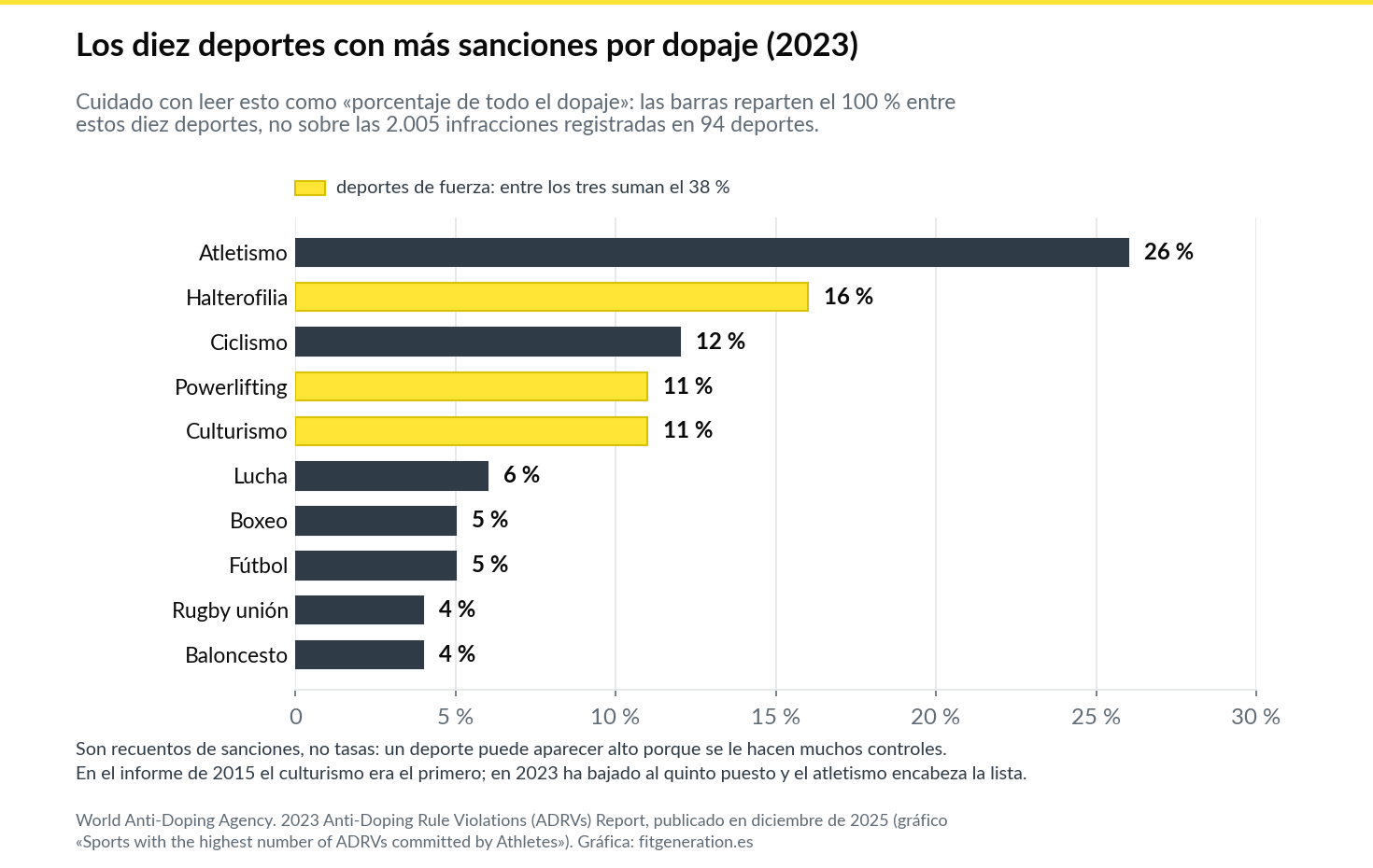 Gráfica: los diez deportes con más sanciones por dopaje según el informe ADRV 2023 de la AMA