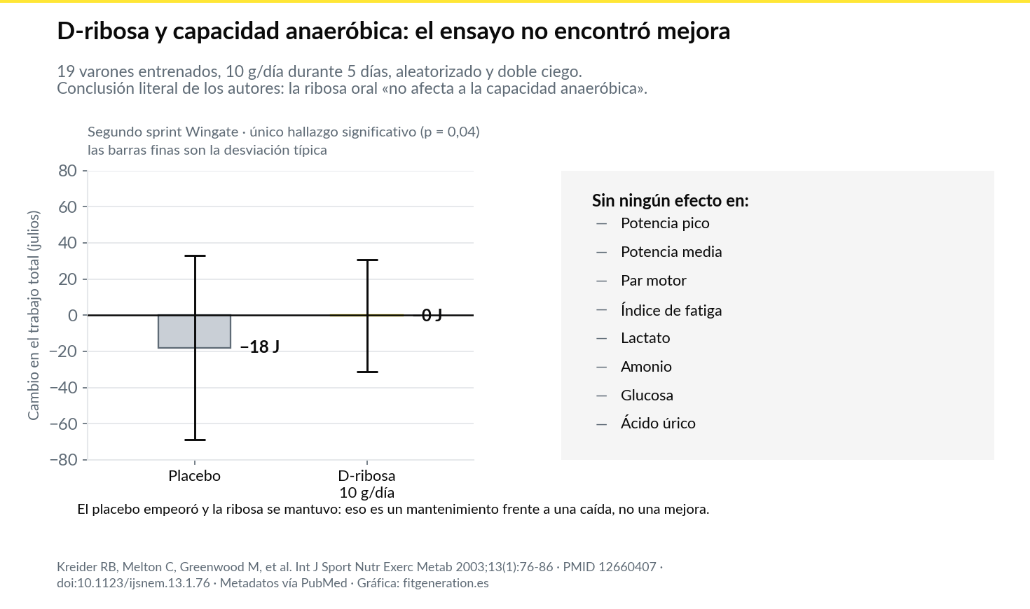 Gráfica: cambio en el trabajo total del segundo sprint Wingate con D-ribosa frente a placebo
